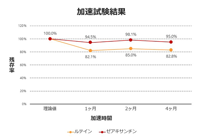 ルテイン加速試験