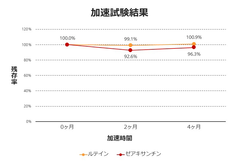 ルテイン加速試験