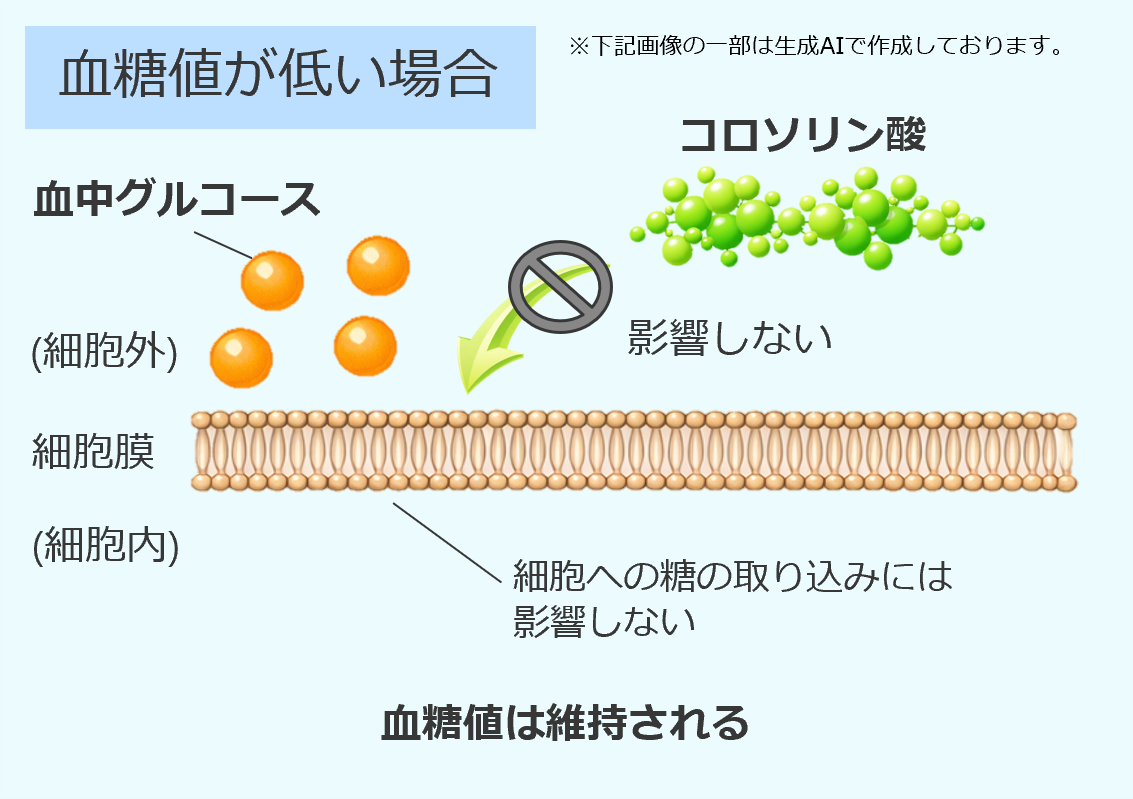 血糖値が低い場合