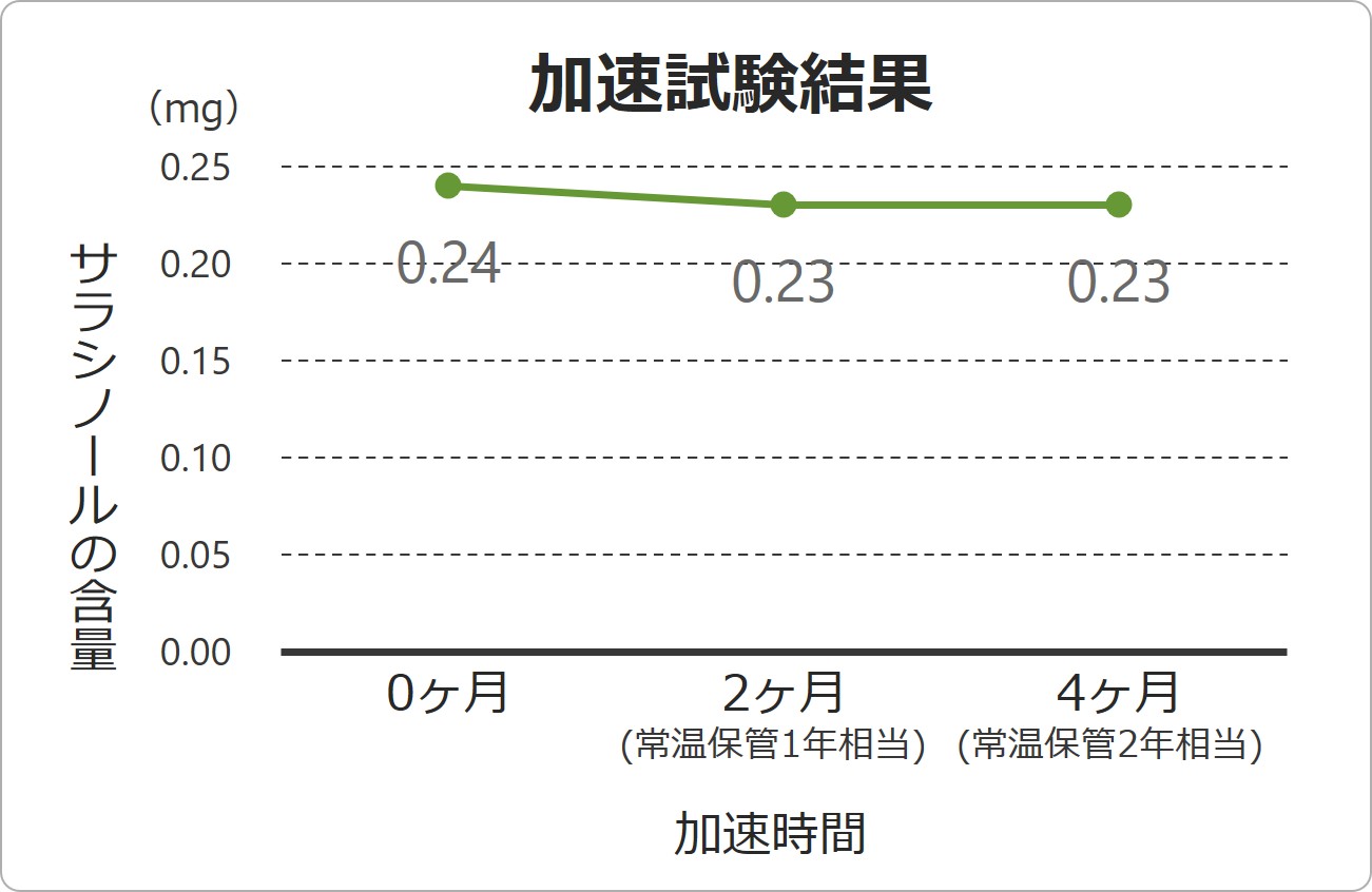 加速試験結果